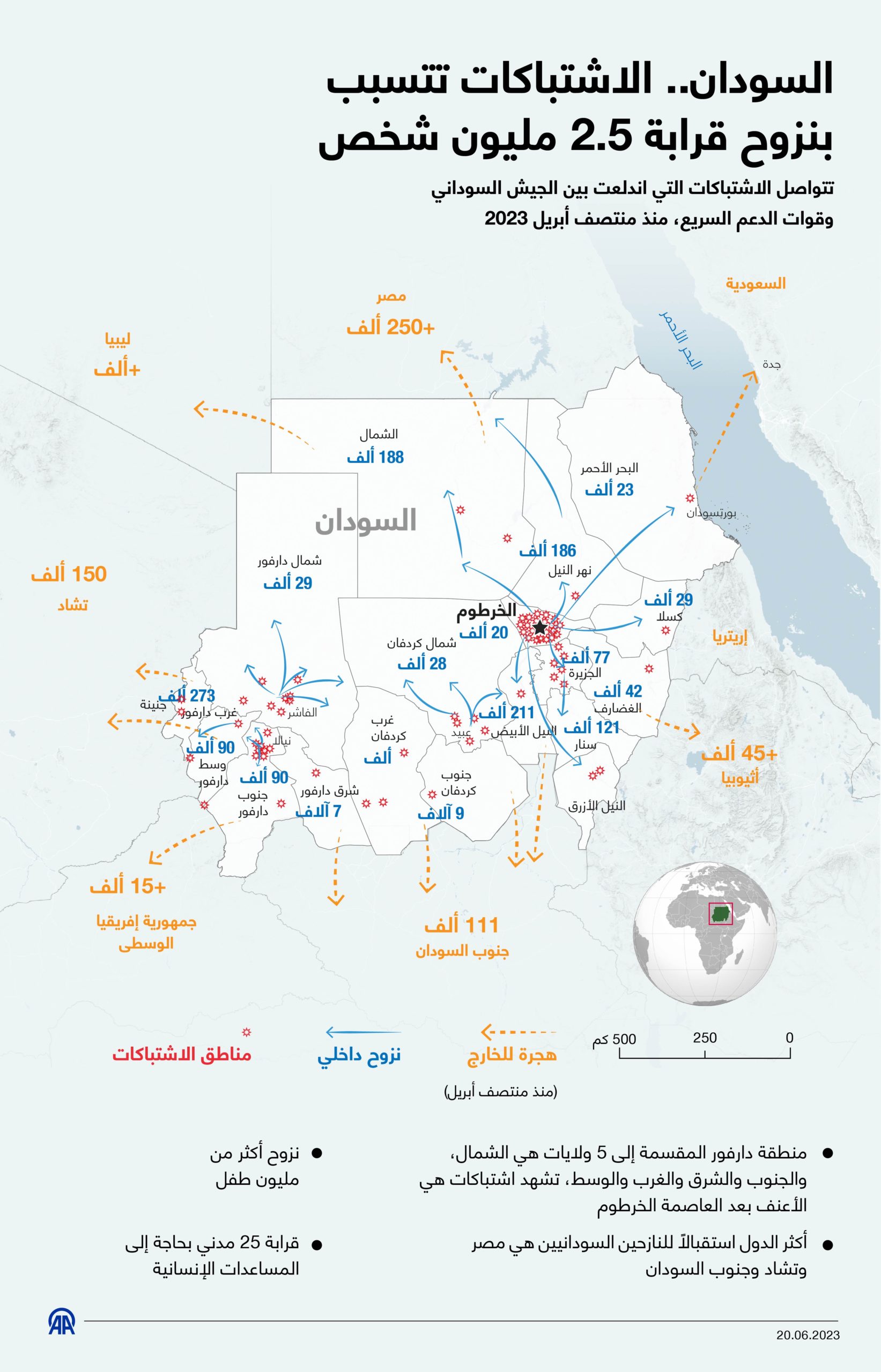 استمرار وصول مساعدات الأمم المتحدة الإنسانية ، وعدد النازحين يصل إلى نحو مليونين