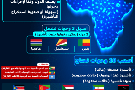 السودان ضمن اصعب وجهات  قيود السفر في أفريقيا بالنسبة للأفارقة