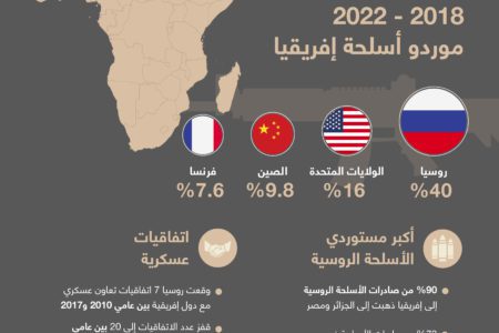 تصاعد علاقات الدفاع الروسية الإفريقية