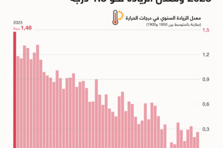 العالم يشهد أعلى حرارة في عام 2023 ومعدل الزيادة نحو 1.5 درجة